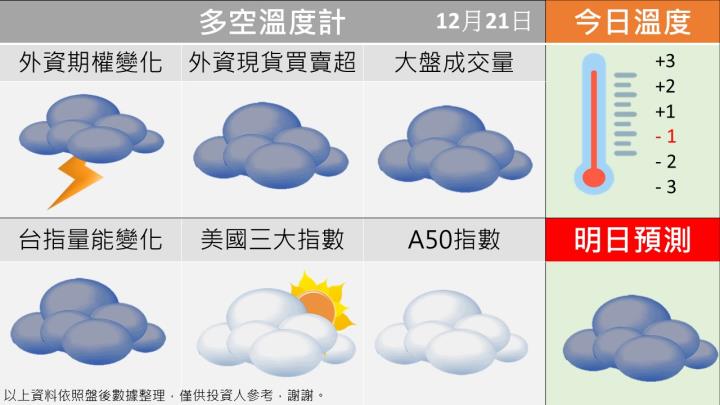 1221台指籌碼多空天氣圖