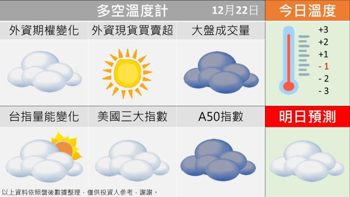 1222台指籌碼多空天氣圖