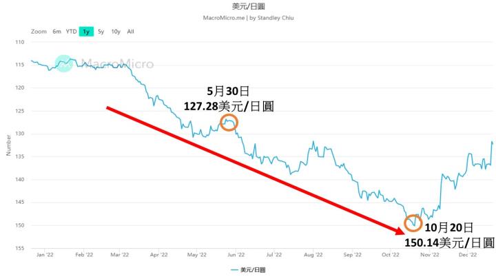 1223日本政策急轉彎，日圓後勢步步高？