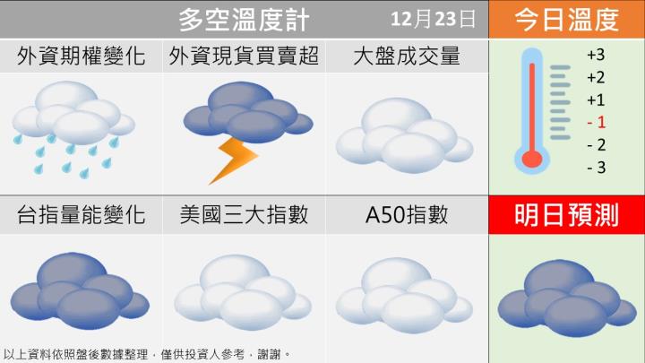 1223台指籌碼多空天氣圖