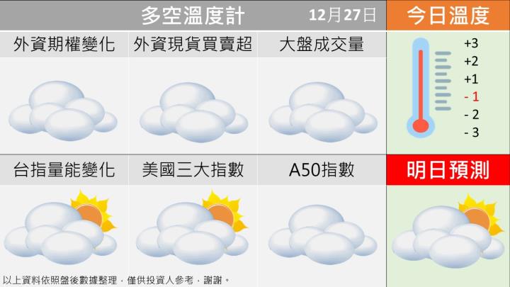 1227台指籌碼多空天氣圖