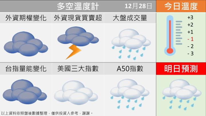 1228台指籌碼多空天氣圖