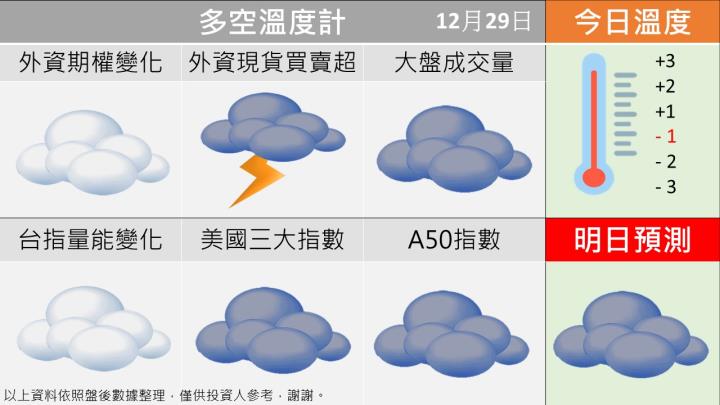 1229台指籌碼多空天氣圖