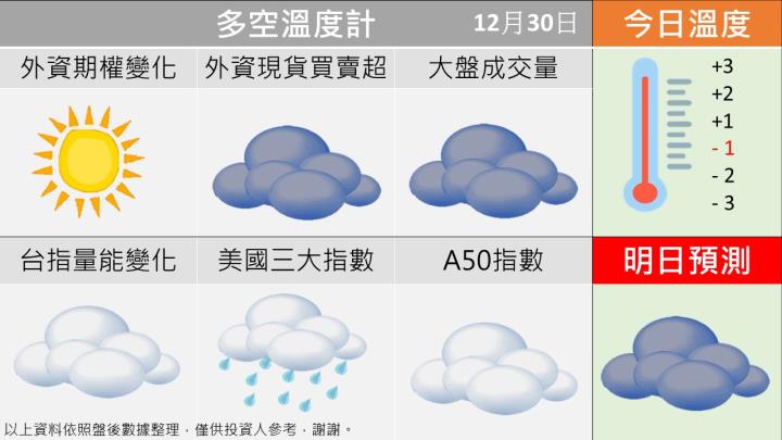 1230台指籌碼多空天氣圖