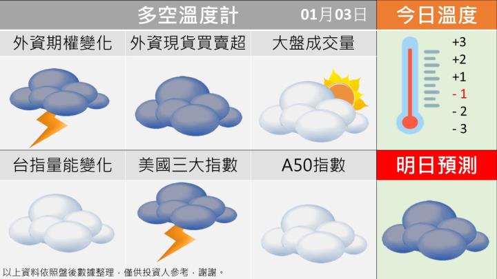 0103台指籌碼多空天氣圖
