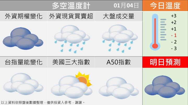 0104台指籌碼多空天氣圖