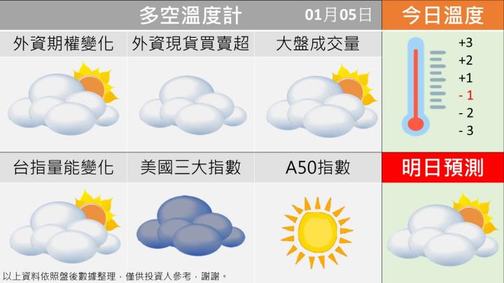 0105台指籌碼多空天氣圖