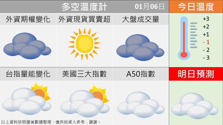 0106台指籌碼多空天氣圖