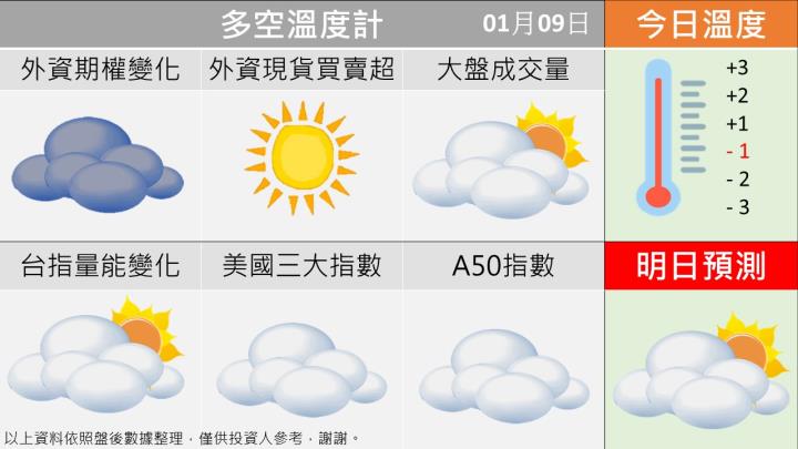 0109台指籌碼多空天氣圖