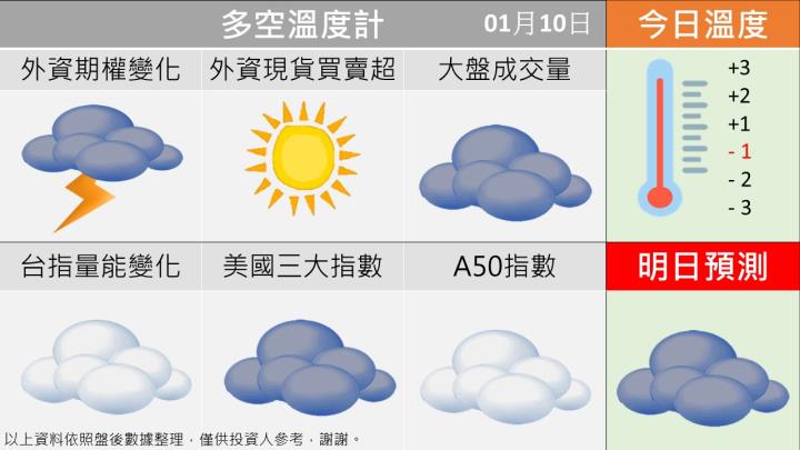 0110台指籌碼多空天氣圖