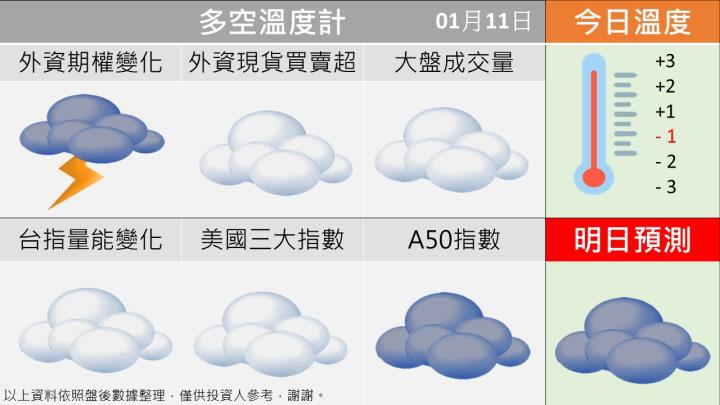 0111台指籌碼多空天氣圖