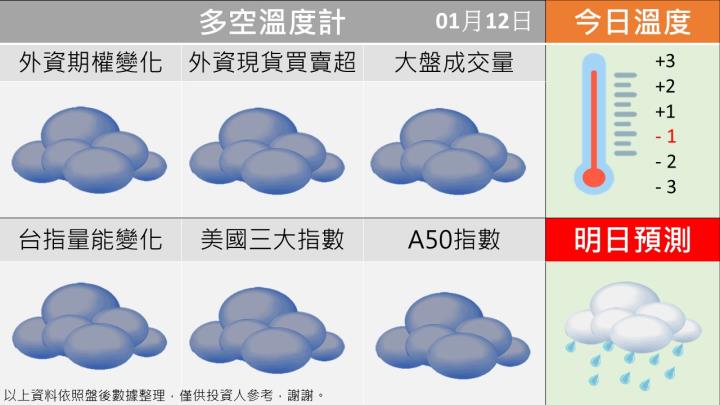  0112台指籌碼多空天氣圖
