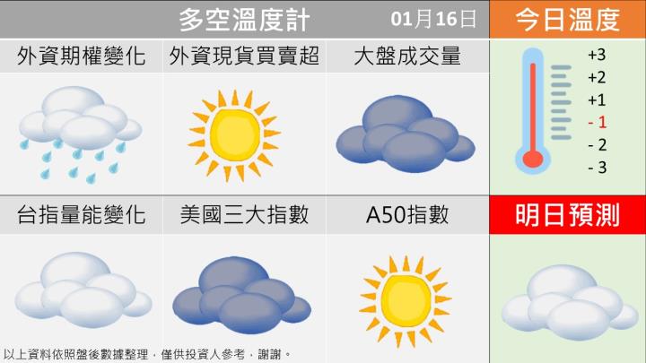 0116台指籌碼多空天氣圖