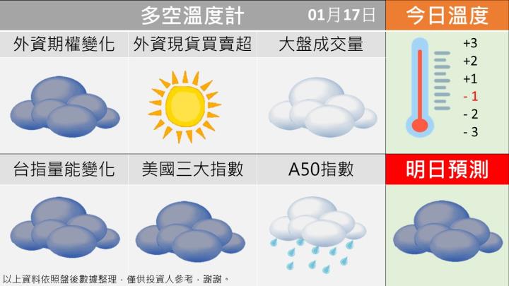 0117台指籌碼多空天氣圖