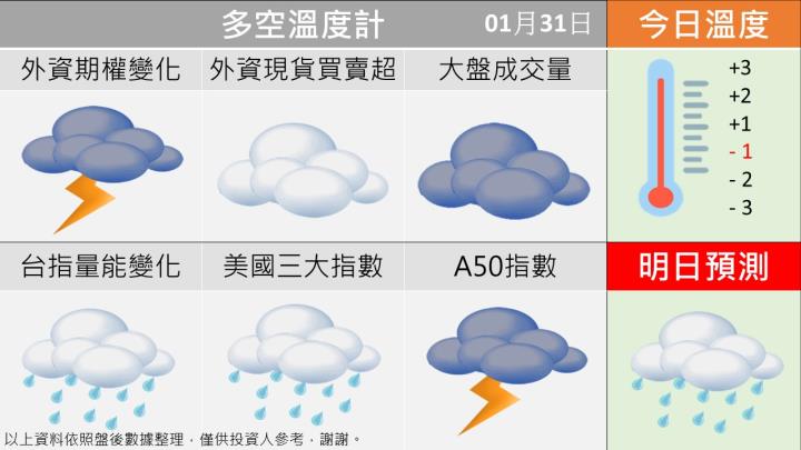 0131台指籌碼多空天氣圖