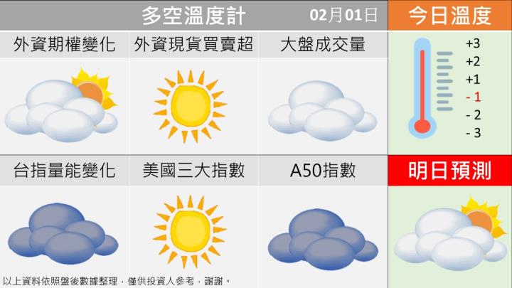 0201台指籌碼多空天氣圖