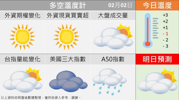 0202台指籌碼多空天氣圖