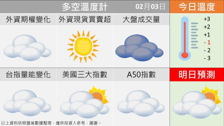 0203台指籌碼多空天氣圖