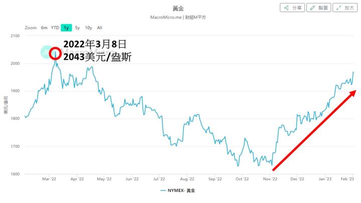 0203黃金需求攀十年高峰，維持強勢的關鍵原因？！