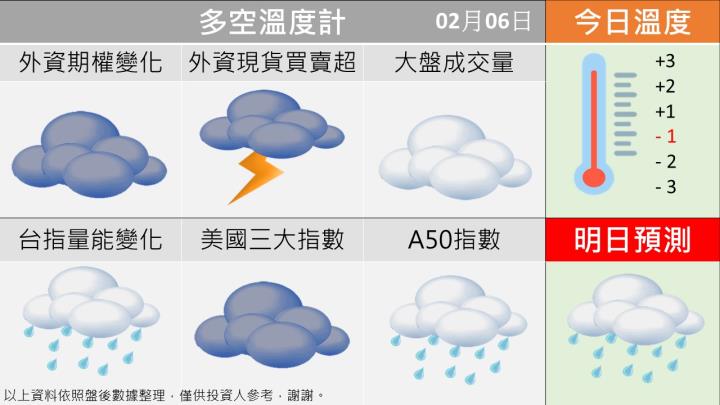 0206台指籌碼多空天氣圖