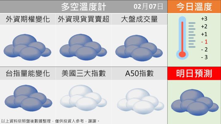0207台指籌碼多空天氣圖