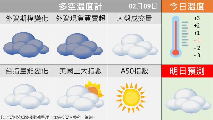 0209台指籌碼多空天氣圖