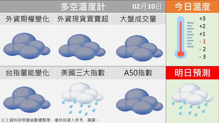 0210台指籌碼多空天氣圖