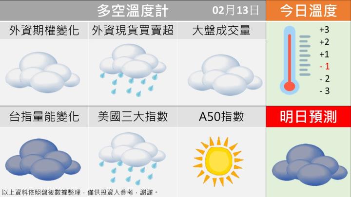 0213台指籌碼多空天氣圖