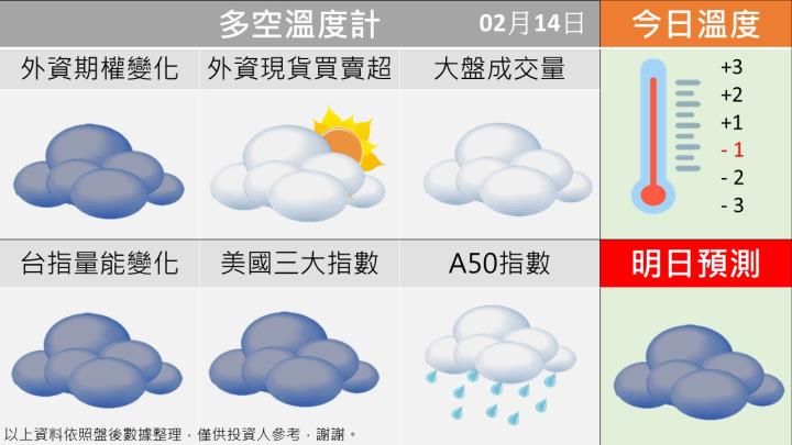 0214台指籌碼多空天氣圖