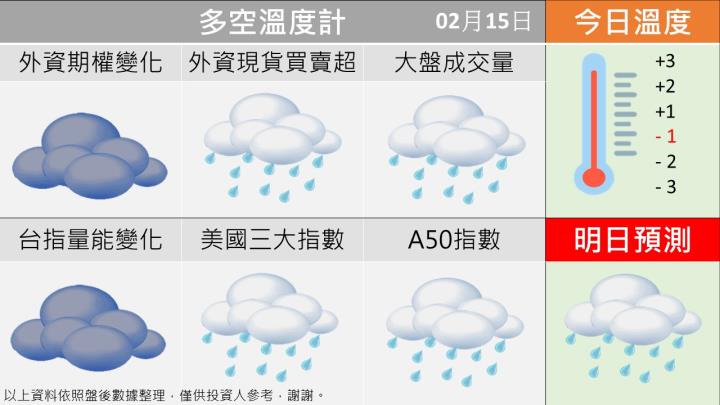 0215台指籌碼多空天氣圖