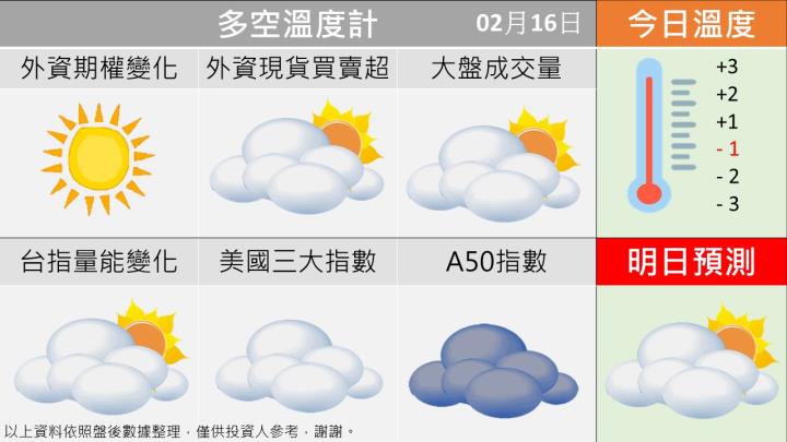 0216台指籌碼多空天氣圖