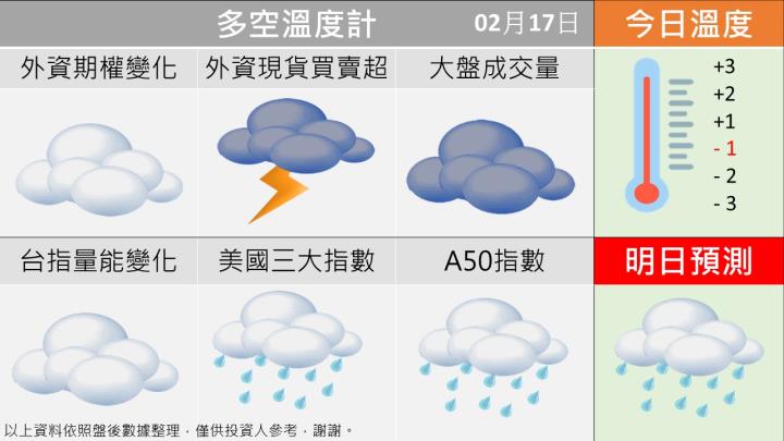 0217台指籌碼多空天氣圖