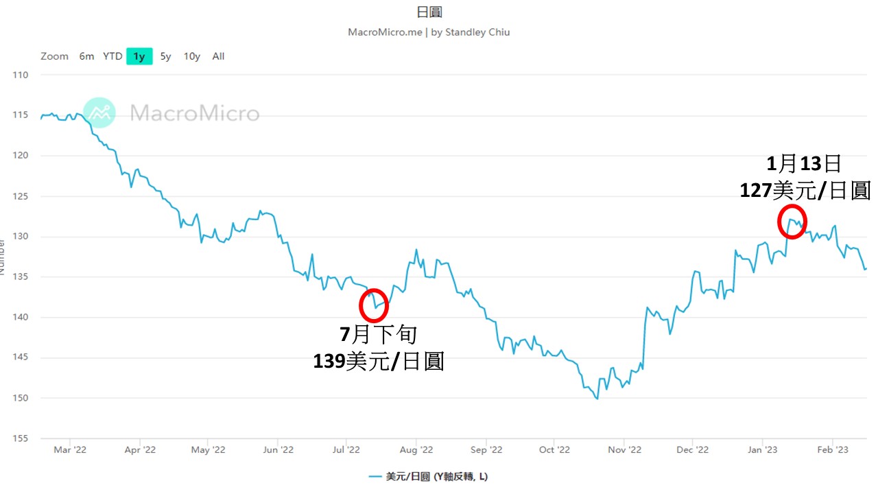 0217今年1月訪日旅客破百萬，什麼時候換日幣最划算？ -邱奕良| CMoney投資網誌