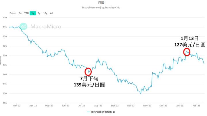 0217今年1月訪日旅客破百萬，什麼時候換日幣最划算？ 