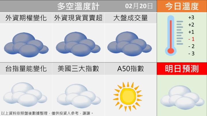 0220台指籌碼多空天氣圖