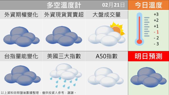0221台指籌碼多空天氣圖
