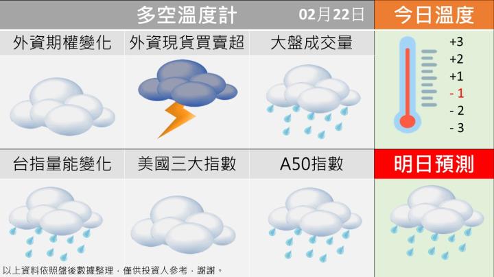 0222台指籌碼多空天氣圖