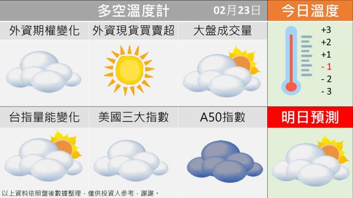 0223台指籌碼多空天氣圖