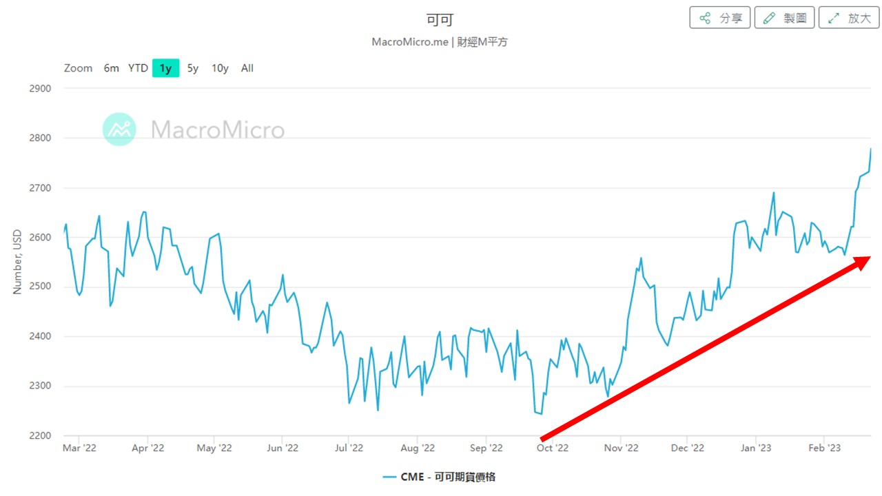 0224可可豆供應鏈短缺，期貨價格飆漲至一年新高！-邱奕良| CMoney投資網誌