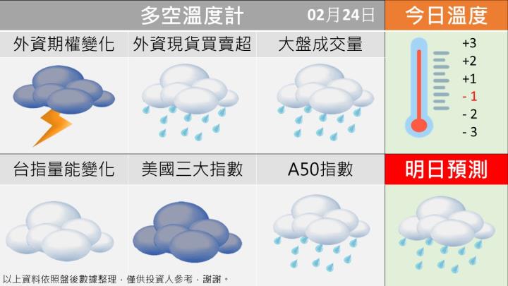0224台指籌碼多空天氣圖
