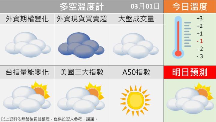 0301台指籌碼多空天氣圖