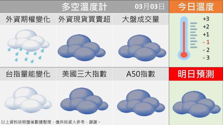 0303台指籌碼多空天氣圖