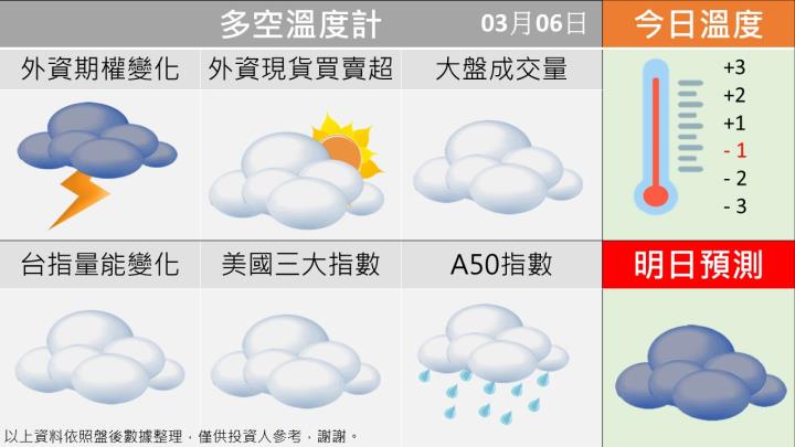 0306台指籌碼多空天氣圖
