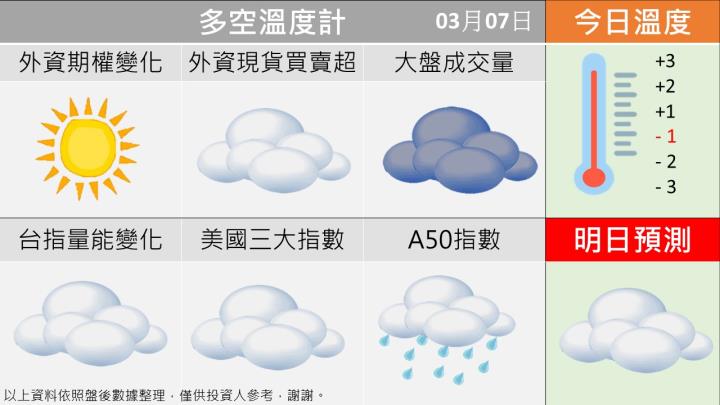 0307台指籌碼多空天氣圖