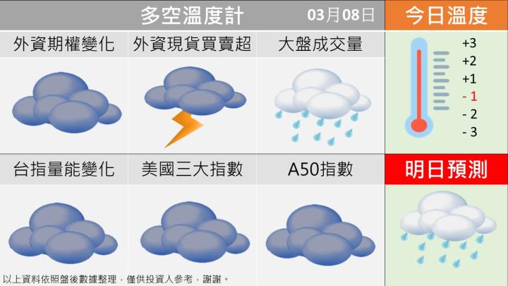 0308台指籌碼多空天氣圖