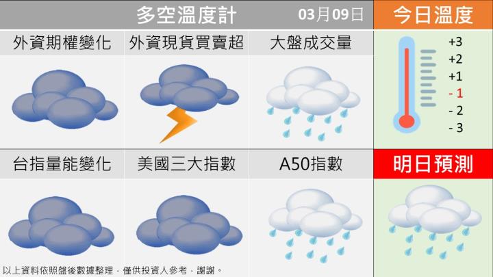 0309台指籌碼多空天氣圖