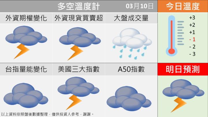 0310台指籌碼多空天氣圖