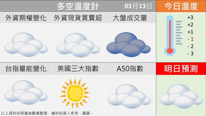 0313台指籌碼多空天氣圖