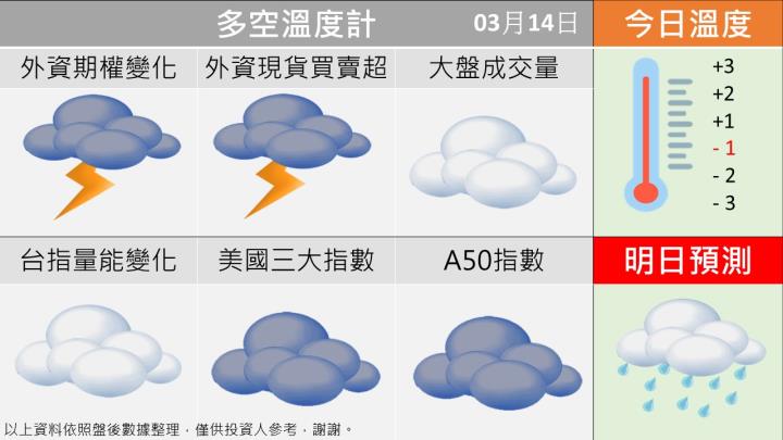 0314台指籌碼多空天氣圖