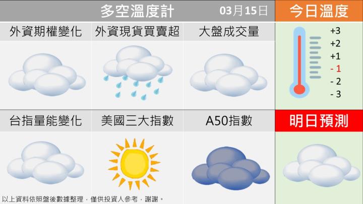 0315台指籌碼多空天氣圖